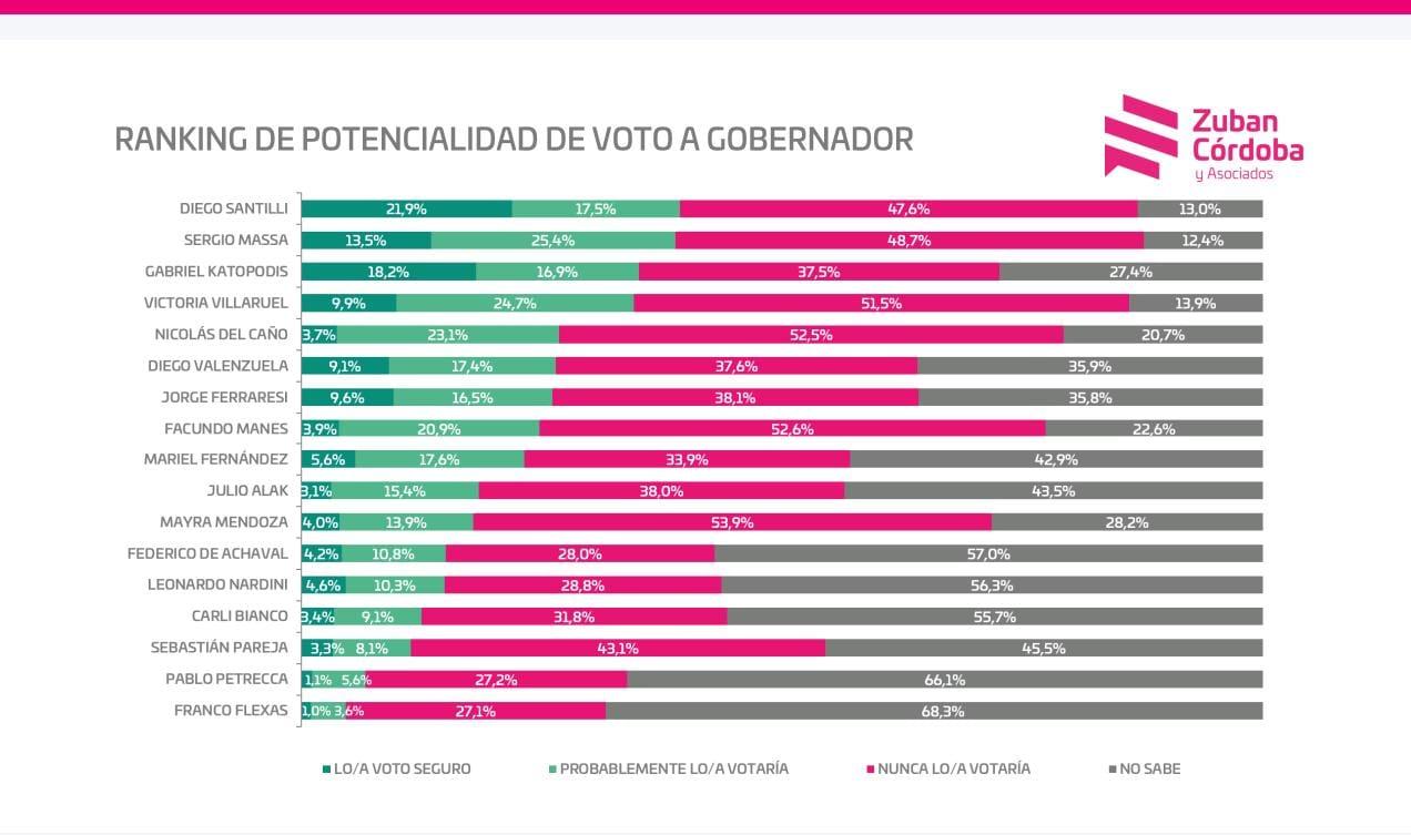 Encuesta octubre Consultora Zubán Córdoba