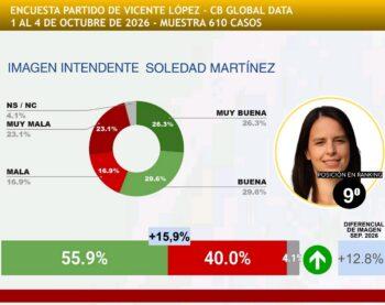 Ranking de intendentes GBA: (Foto: CB Global Data)